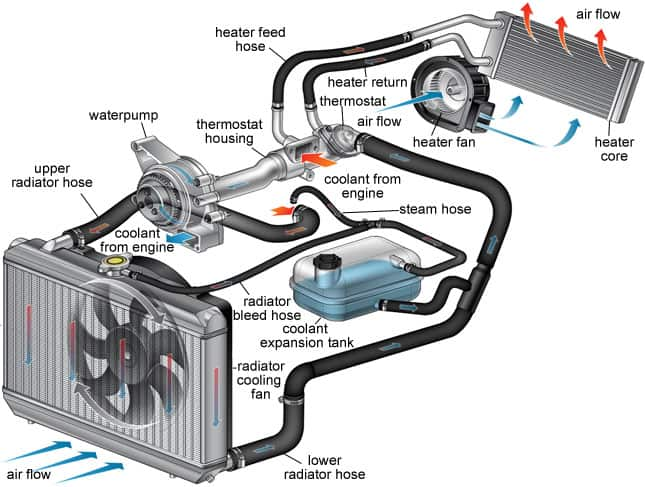 مزایای خنک کننده آبی موتور 